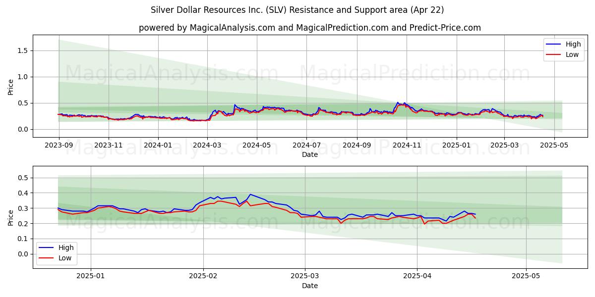  Silver Dollar Resources Inc. (SLV) Support and Resistance area (22 Apr) 