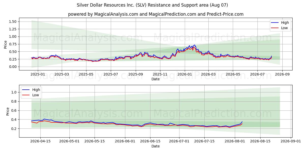  Silver Dollar Resources Inc. (SLV) Support and Resistance area (06 Aug) 