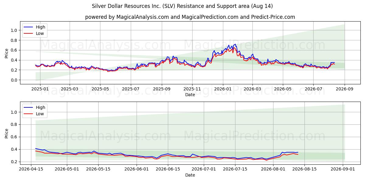  Silver Dollar Resources Inc. (SLV) Support and Resistance area (13 Aug) 
