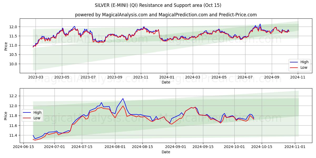  СЕРЕБРЯНЫЙ (Э-МИНИ) (QI) Support and Resistance area (15 Oct) 