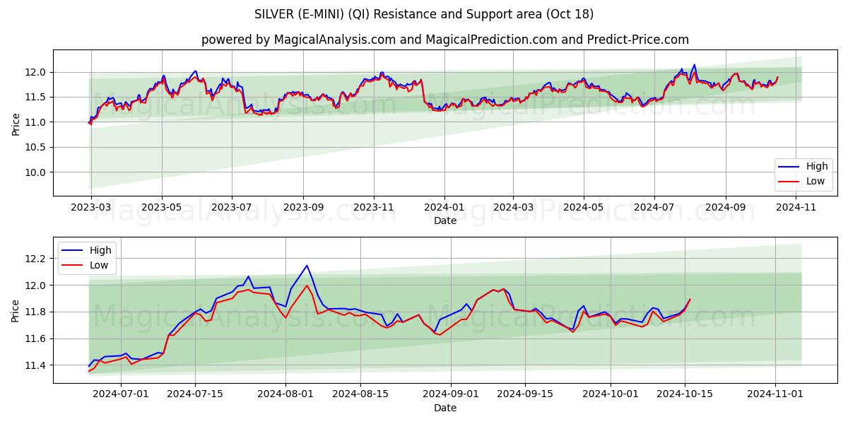  SILVER (E-MINI) (QI) Support and Resistance area (18 Oct) 