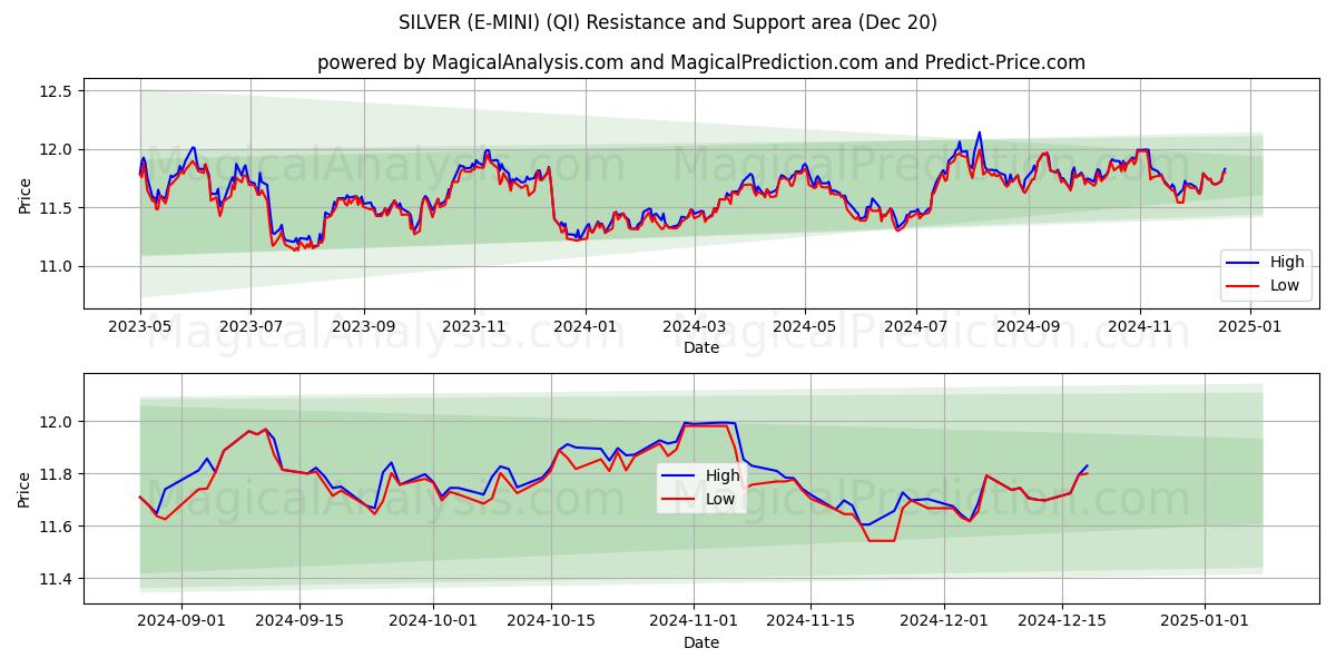  PLATA (E-MINI) (QI) Support and Resistance area (20 Dec) 