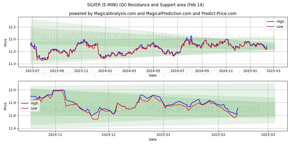  SØLV (E-MINI) (QI) Support and Resistance area (04 Feb) 