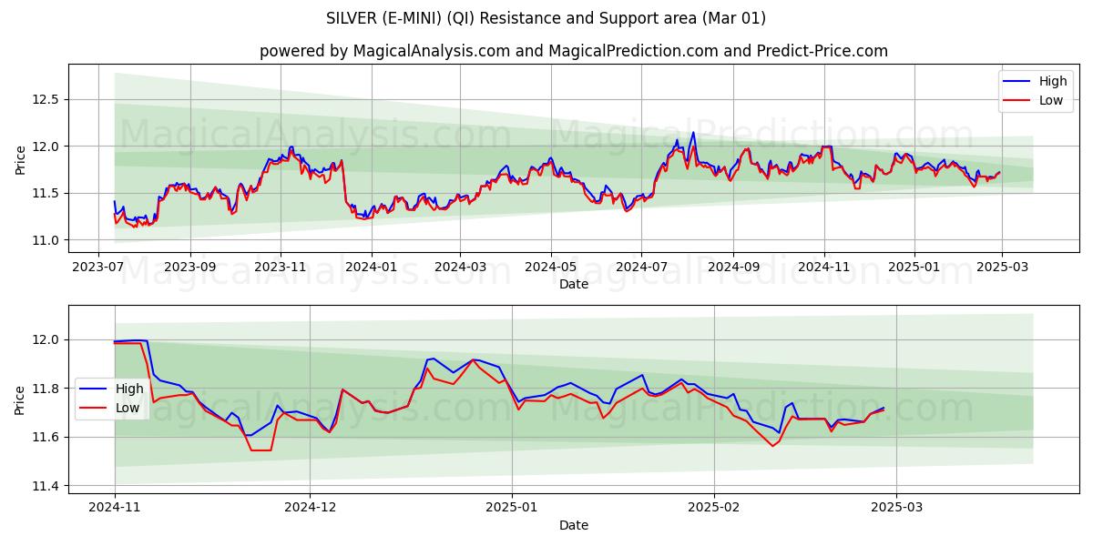  シルバー(E-MINI) (QI) Support and Resistance area (01 Mar) 