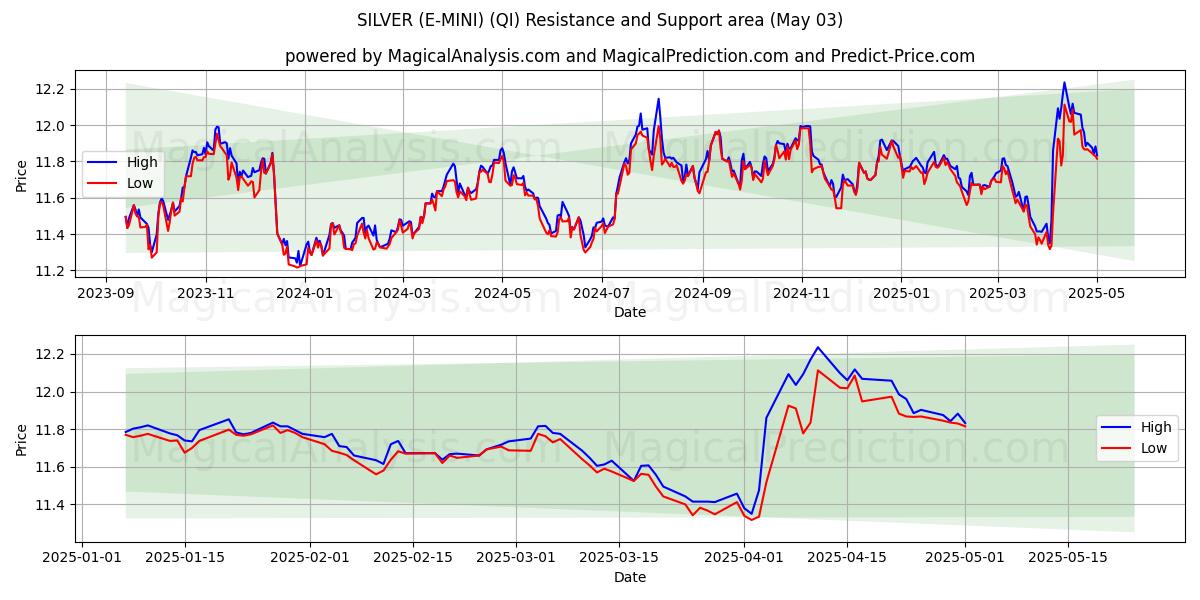 ARGENTO (E-MINI) (QI) Support and Resistance area (03 May) ARGENTO (E-MINI) (QI) Support and Resistance area (03 May)