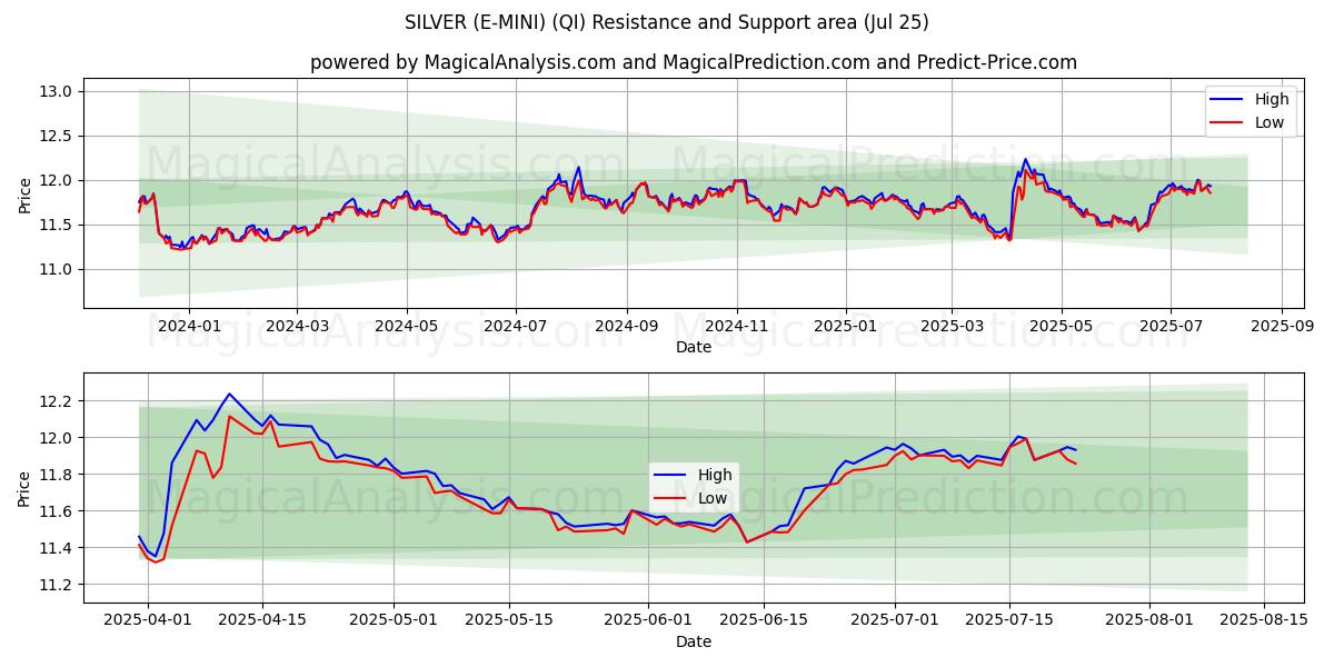  SILVER (E-MINI) (QI) Support and Resistance area (24 Jul) 