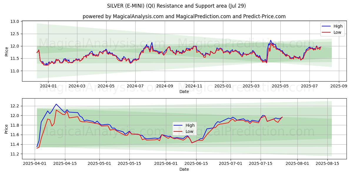  СЕРЕБРЯНЫЙ (Э-МИНИ) (QI) Support and Resistance area (28 Jul) 