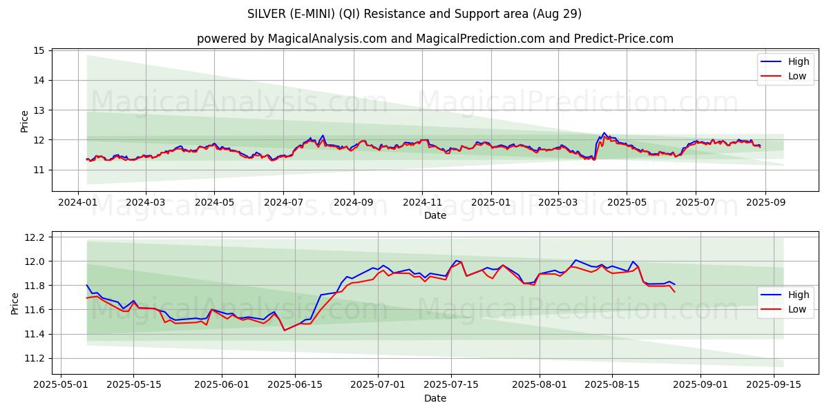  СЕРЕБРЯНЫЙ (Э-МИНИ) (QI) Support and Resistance area (28 Aug) 