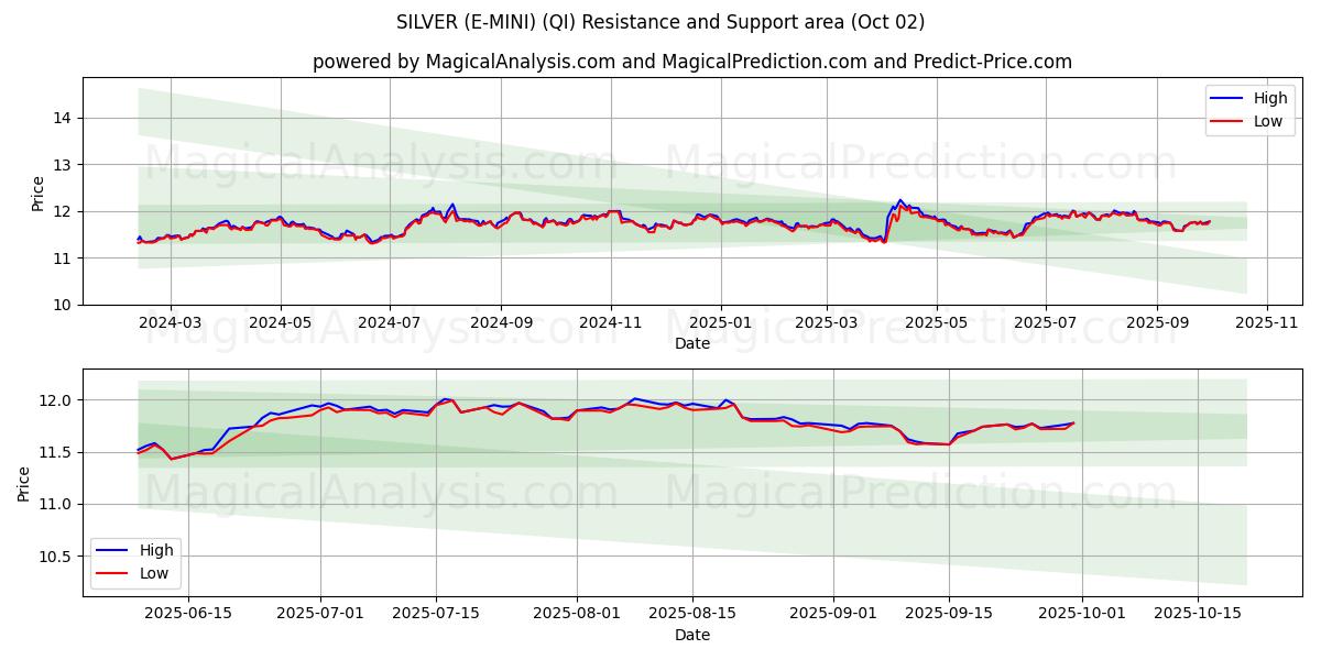  ARGENT (E-MINI) (QI) Support and Resistance area (30 Sep) 
