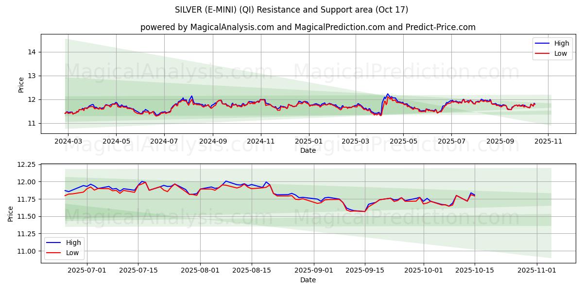 СЕРЕБРЯНЫЙ (Э-МИНИ) (QI) Support and Resistance area (16 Oct) СЕРЕБРЯНЫЙ (Э-МИНИ) (QI) Support and Resistance area (16 Oct)
