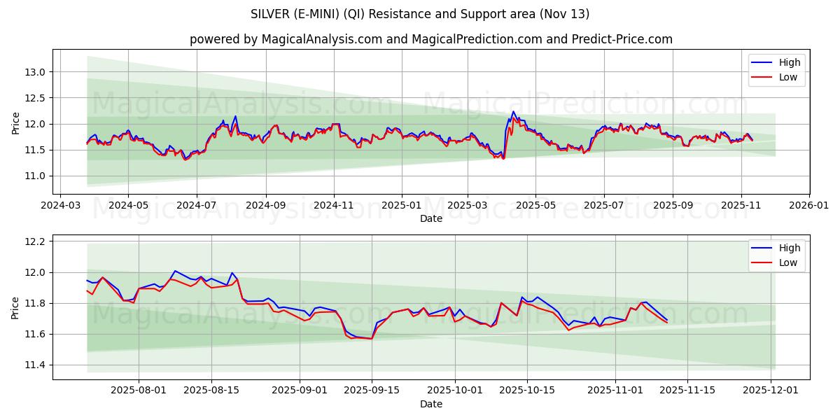  सिल्वर (ई-मिनी) (QI) Support and Resistance area (12 Nov) 