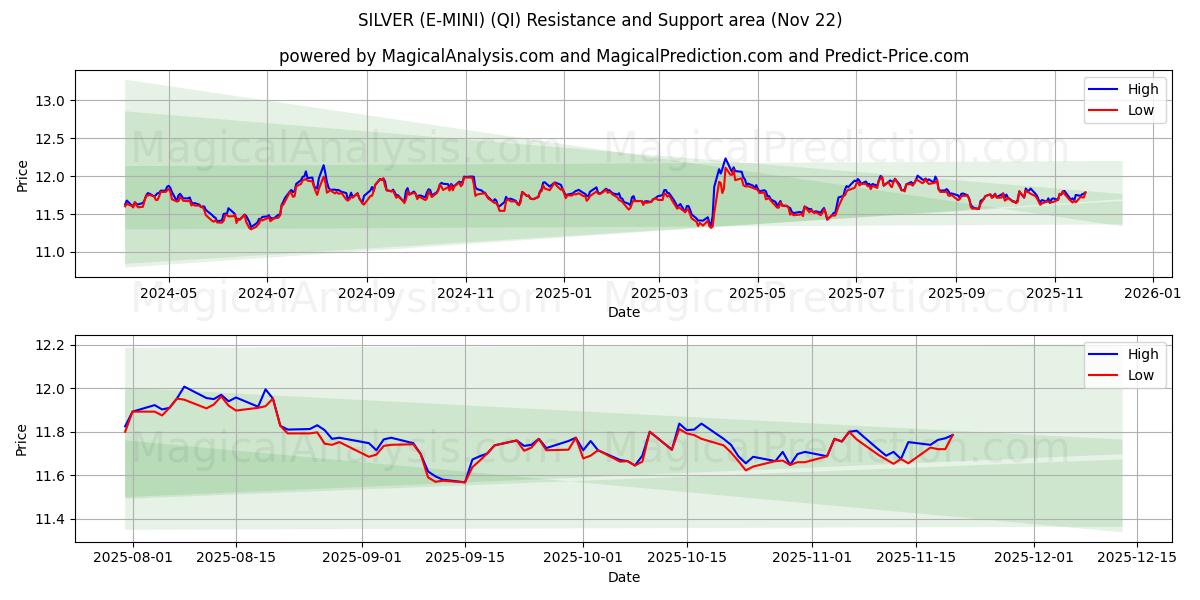  SILVER (E-MINI) (QI) Support and Resistance area (21 Nov) 
