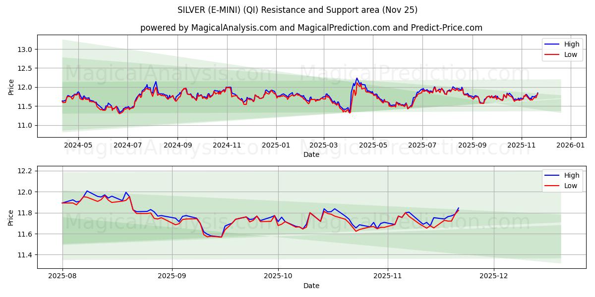  ARGENT (E-MINI) (QI) Support and Resistance area (24 Nov) 