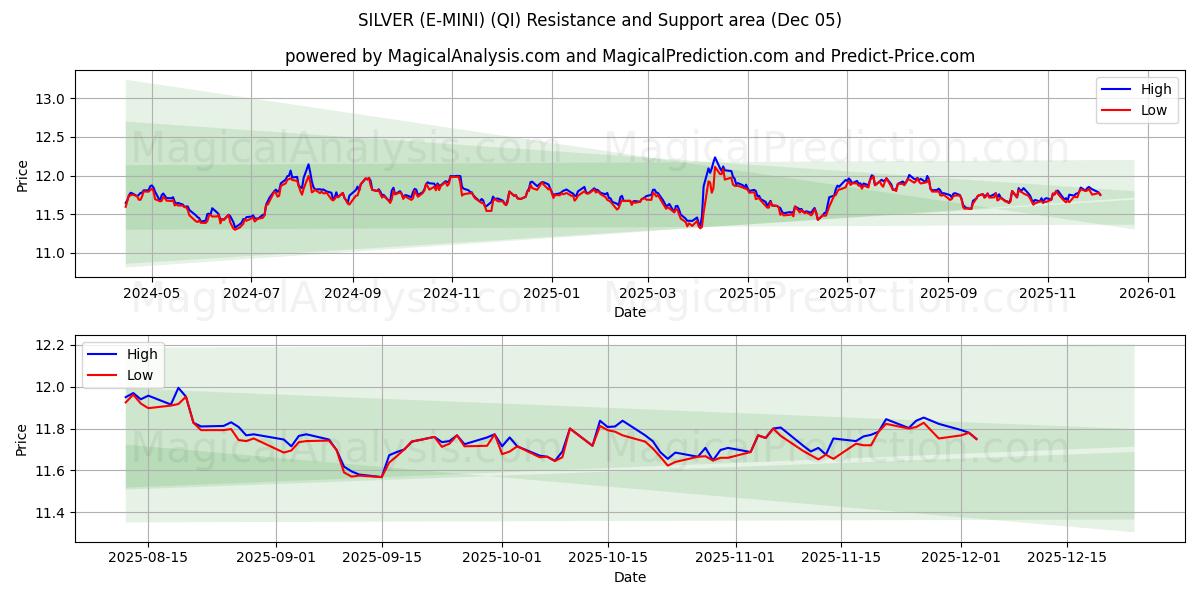  PLATA (E-MINI) (QI) Support and Resistance area (04 Dec) 