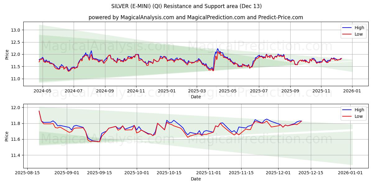  SILVER (E-MINI) (QI) Support and Resistance area (12 Dec) 