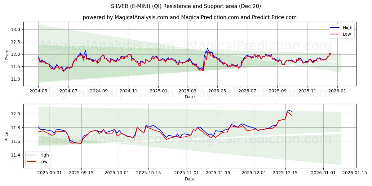  ARGENT (E-MINI) (QI) Support and Resistance area (19 Dec) 