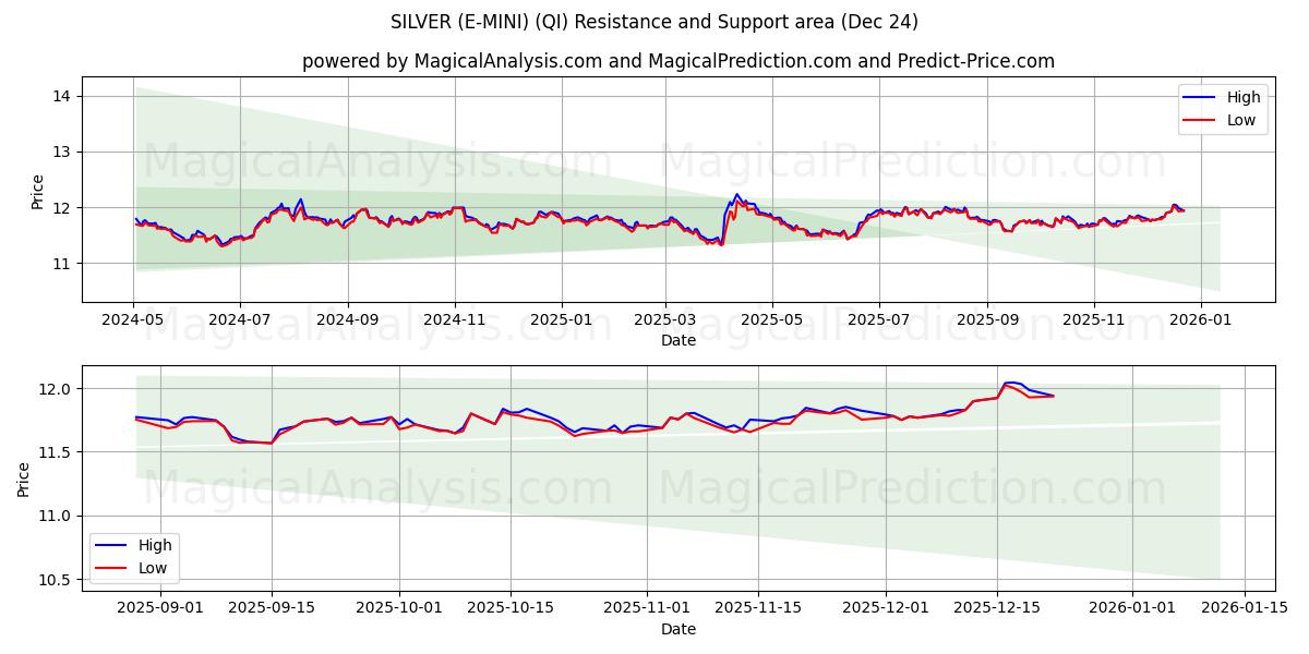  银色（E-MINI） (QI) Support and Resistance area (23 Dec) 