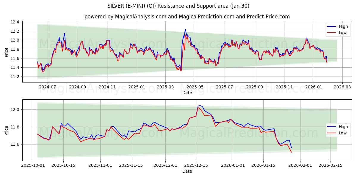  SILVER (E-MINI) (QI) Support and Resistance area (29 Jan) 