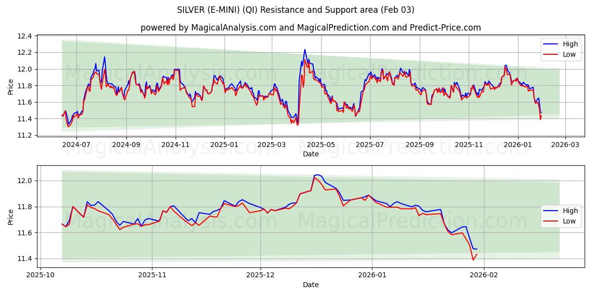  실버(E-미니) (QI) Support and Resistance area (02 Feb) 