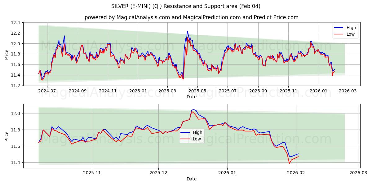  シルバー(E-MINI) (QI) Support and Resistance area (03 Feb) 