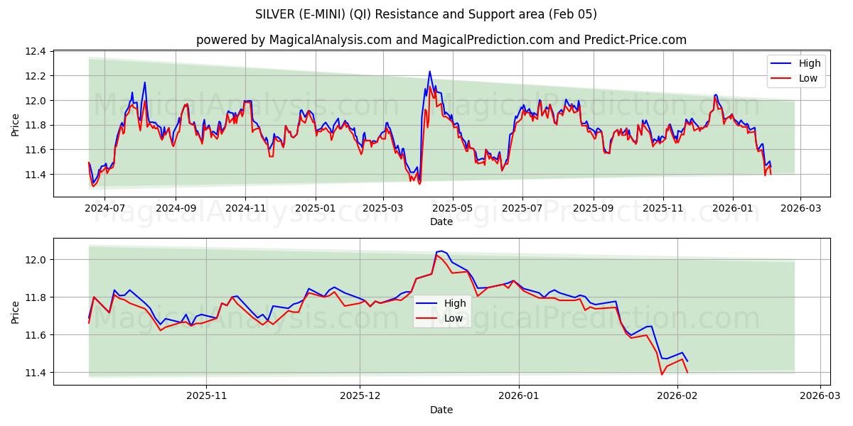  نقره ای (E-MINI) (QI) Support and Resistance area (04 Feb) 