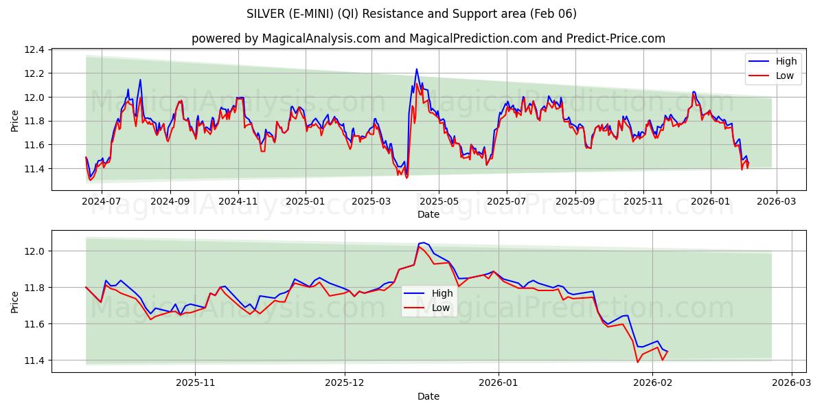  SILVER (E-MINI) (QI) Support and Resistance area (05 Feb) 