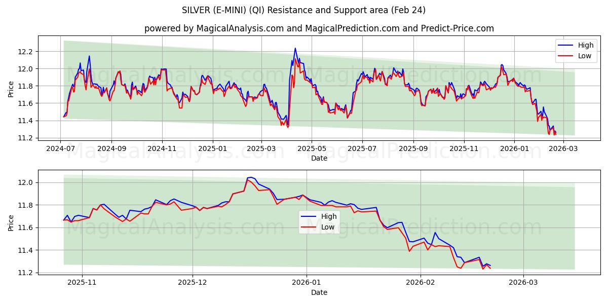  HOPEAA (E-MINI) (QI) Support and Resistance area (23 Feb) 