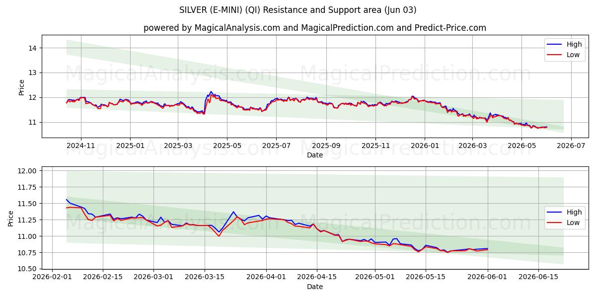  PLATA (E-MINI) (QI) Support and Resistance area (02 Jun) 