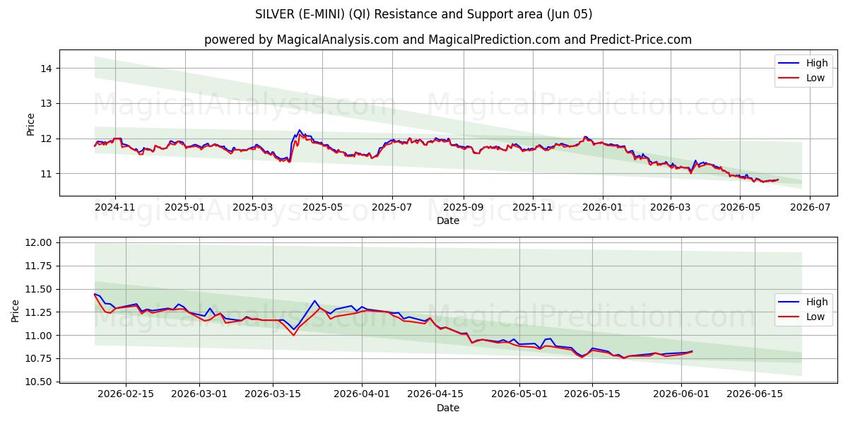  실버(E-미니) (QI) Support and Resistance area (04 Jun) 