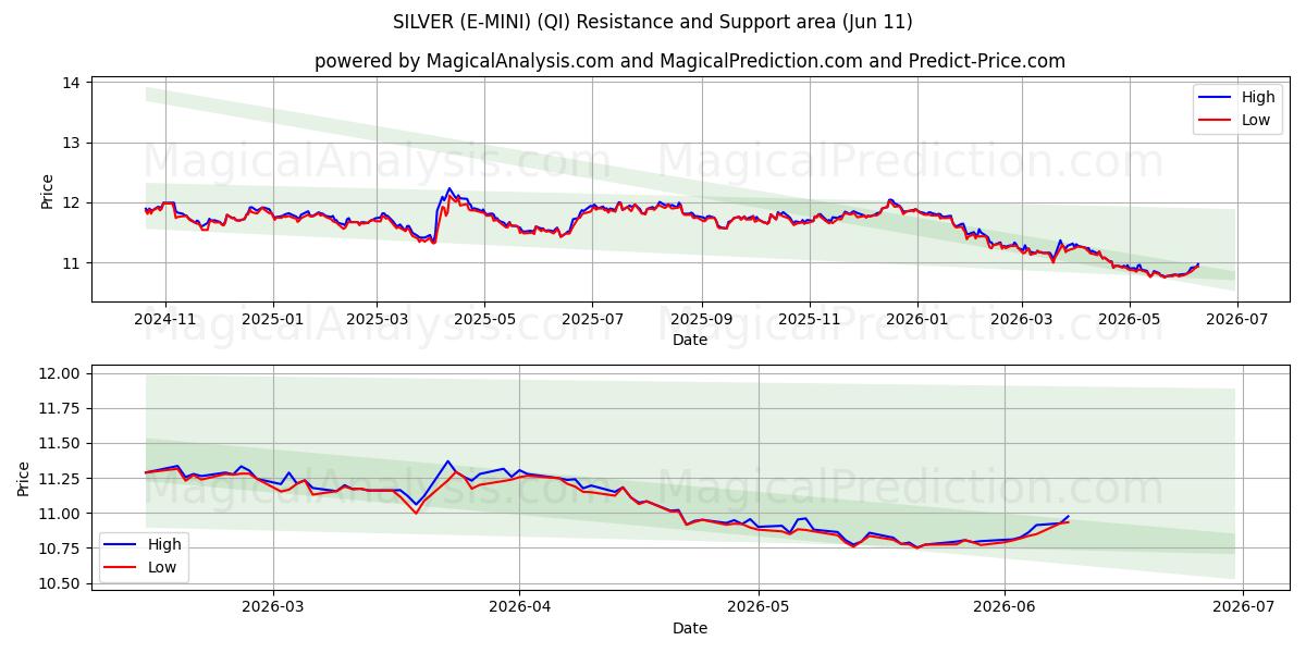  СЕРЕБРЯНЫЙ (Э-МИНИ) (QI) Support and Resistance area (08 Jun) 