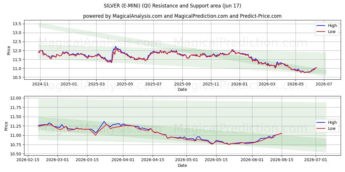 SILVER (E-MINI) (QI) Support and Resistance area (11 Jun) 