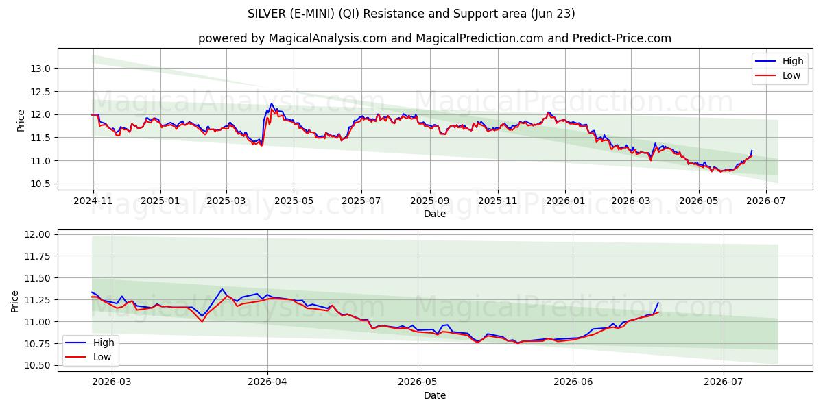  PLATA (E-MINI) (QI) Support and Resistance area (22 Jun) 