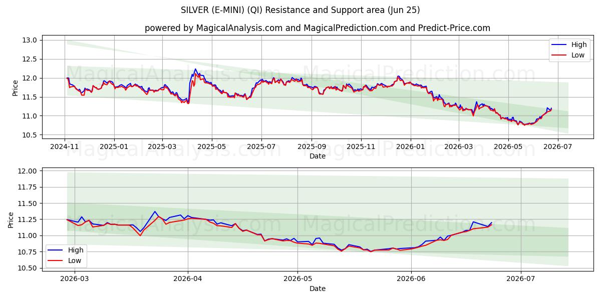  银色（E-MINI） (QI) Support and Resistance area (24 Jun) 