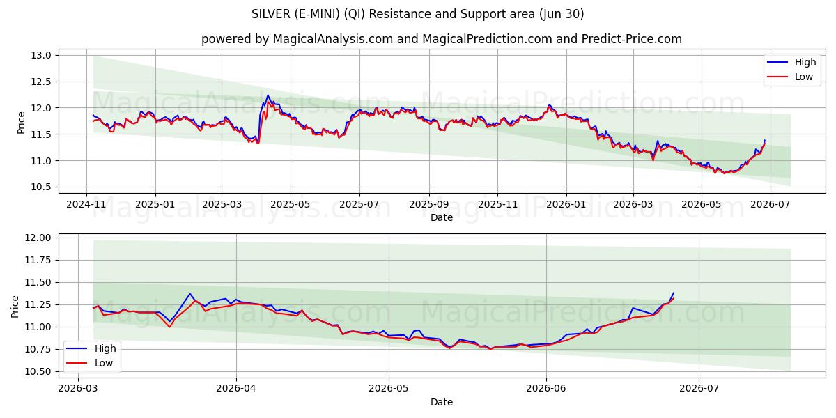  सिल्वर (ई-मिनी) (QI) Support and Resistance area (26 Jun) 
