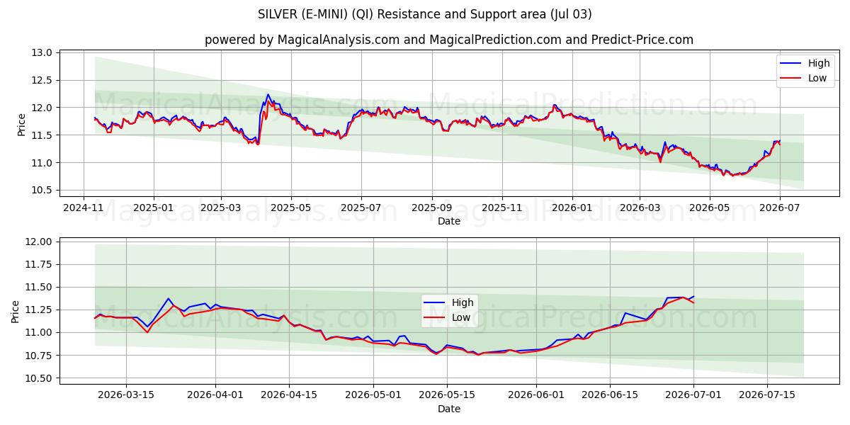  نقره ای (E-MINI) (QI) Support and Resistance area (02 Jul) 