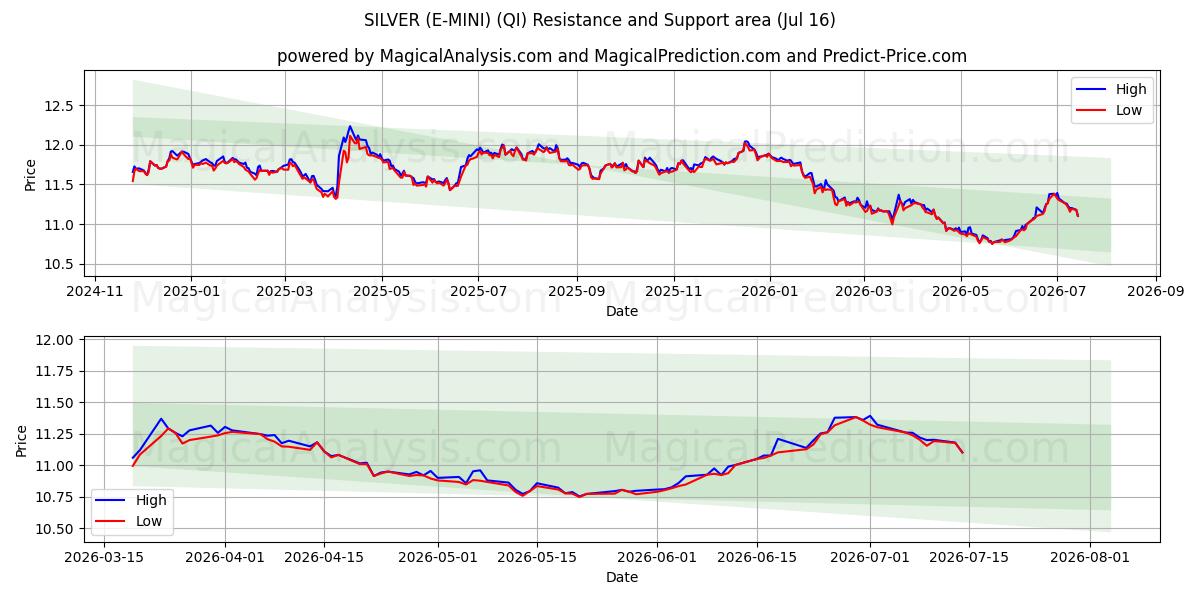  银色（E-MINI） (QI) Support and Resistance area (14 Jul) 