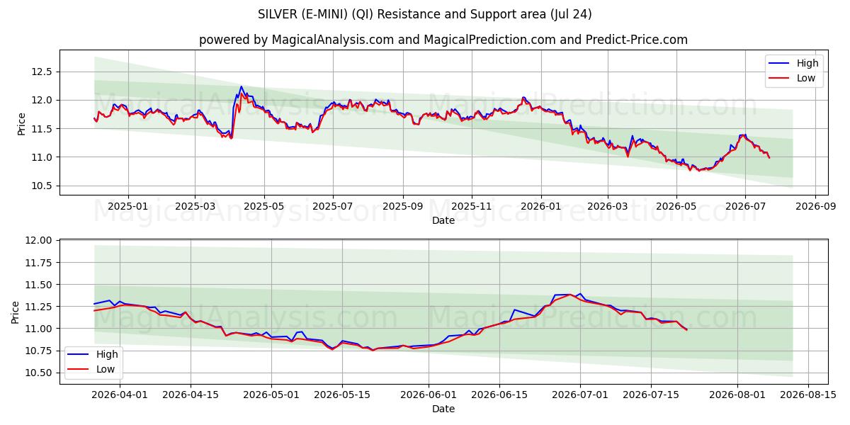  실버(E-미니) (QI) Support and Resistance area (23 Jul) 