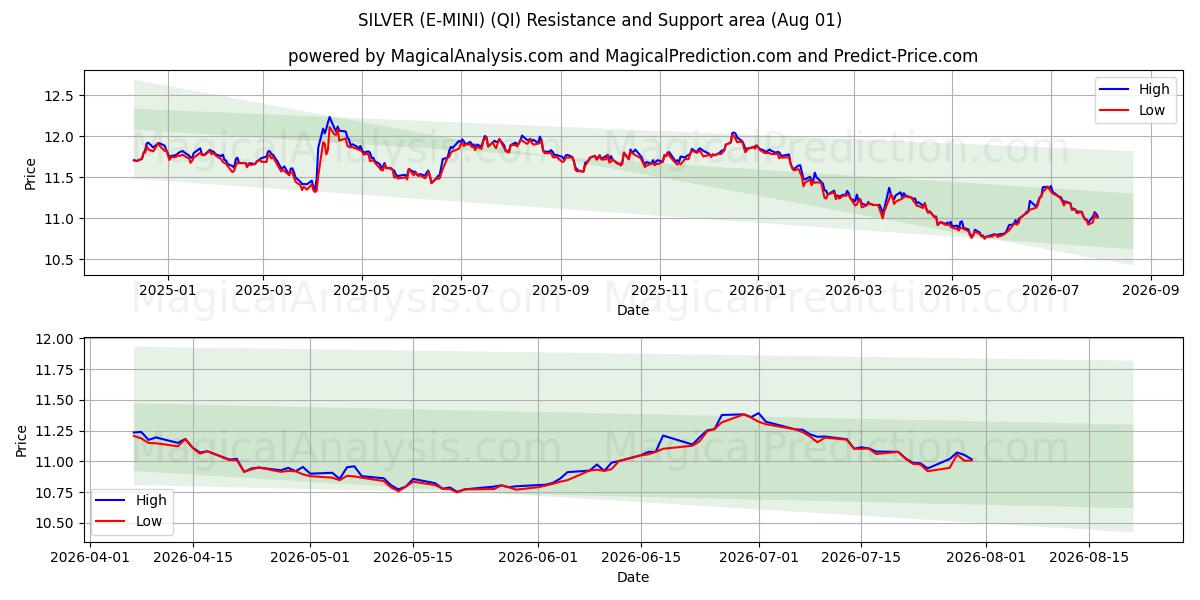  PLATA (E-MINI) (QI) Support and Resistance area (31 Jul) 