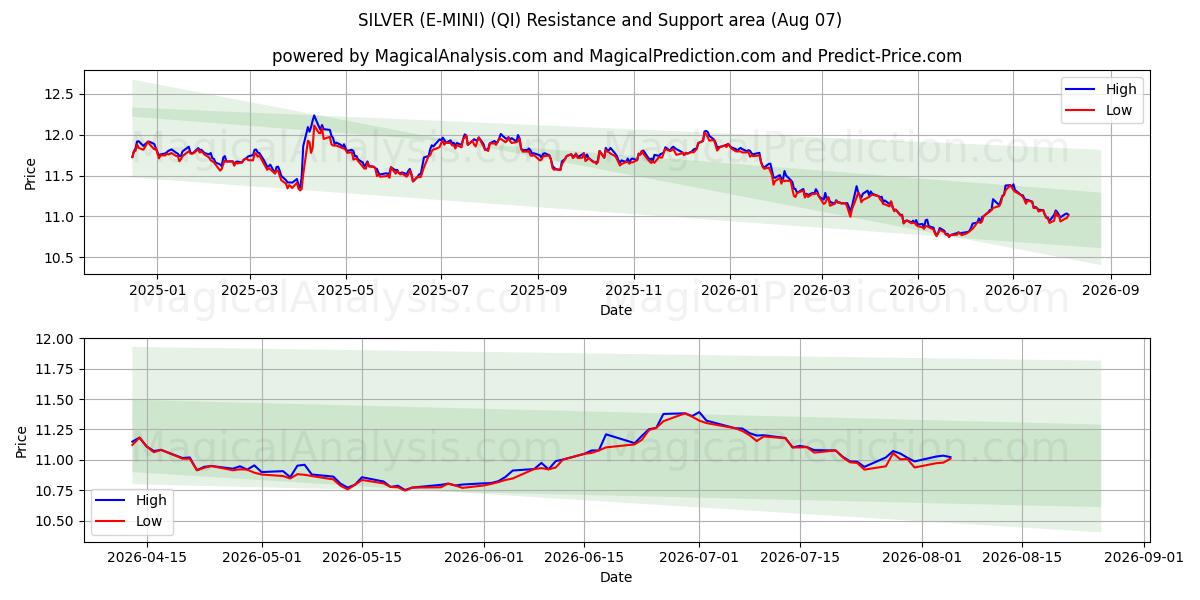  银色（E-MINI） (QI) Support and Resistance area (06 Aug) 