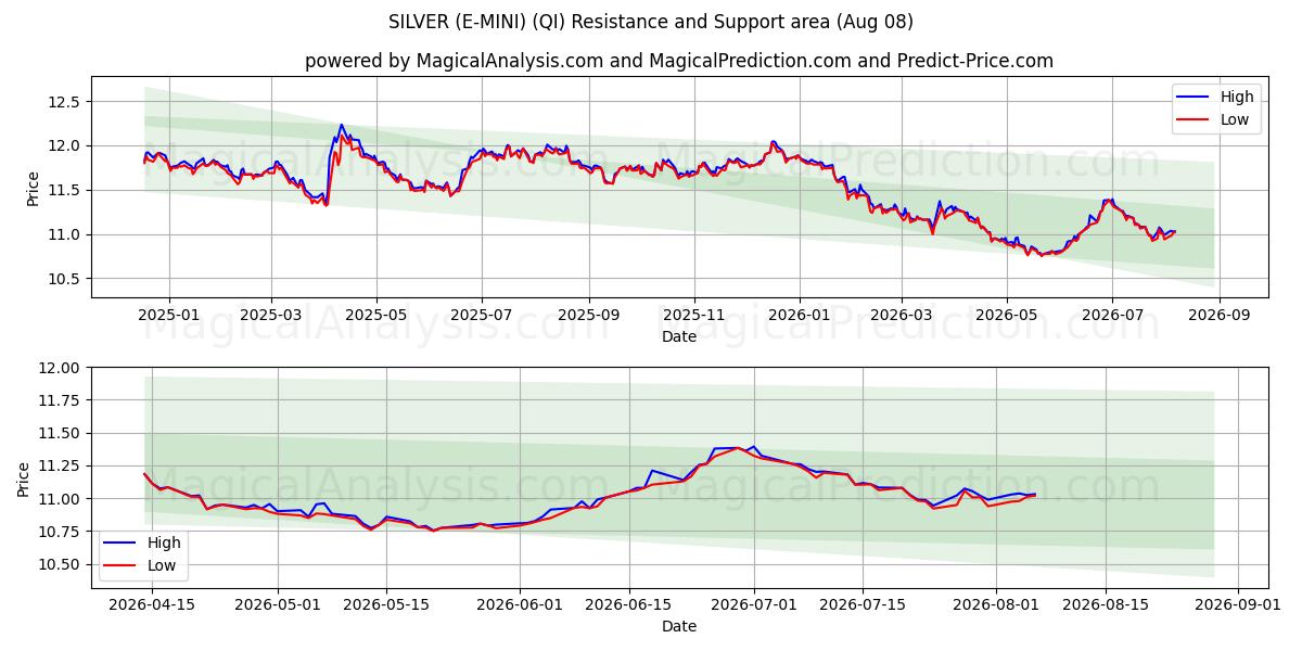  SØLV (E-MINI) (QI) Support and Resistance area (07 Aug) 