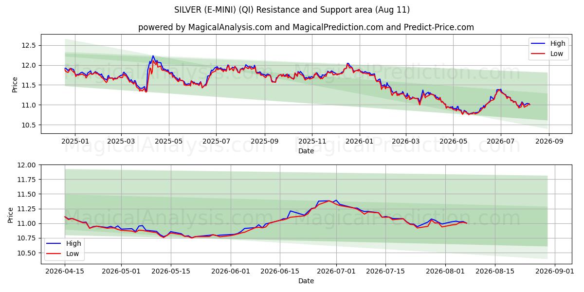  SØLV (E-MINI) (QI) Support and Resistance area (10 Aug) 