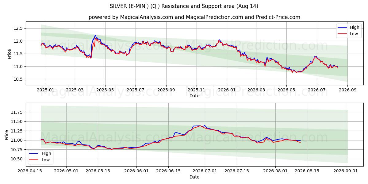  ARGENTO (E-MINI) (QI) Support and Resistance area (13 Aug) 
