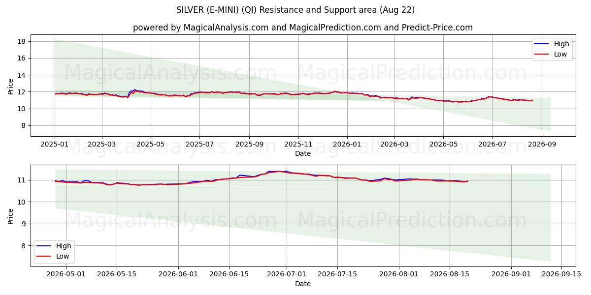  PLATA (E-MINI) (QI) Support and Resistance area (21 Aug) 