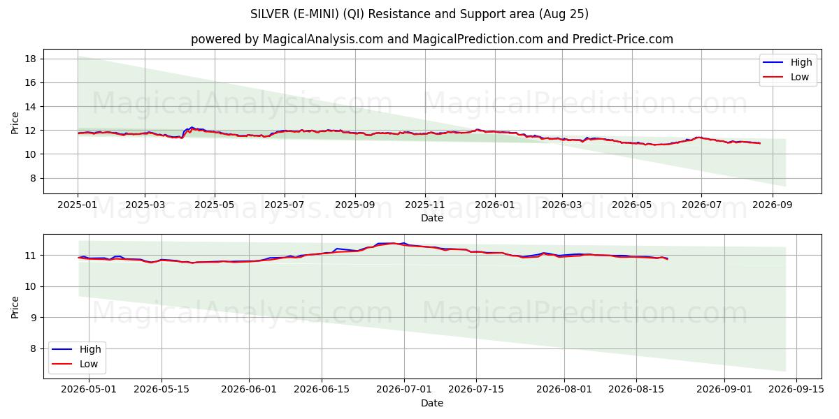  PLATA (E-MINI) (QI) Support and Resistance area (24 Aug) 