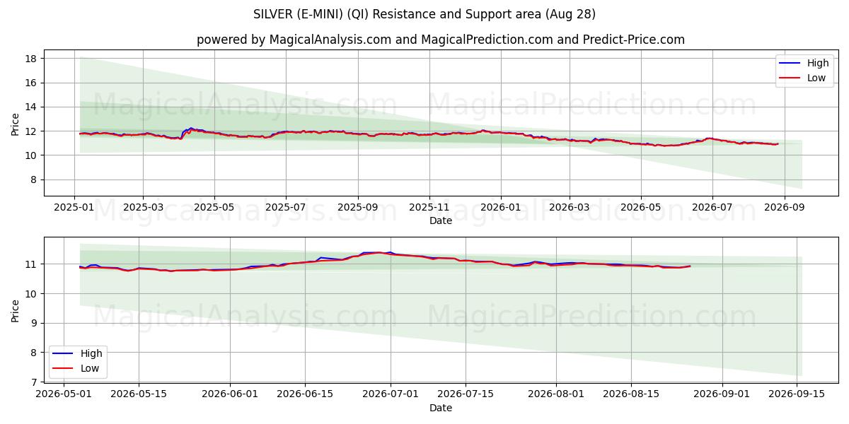  银色（E-MINI） (QI) Support and Resistance area (27 Aug) 