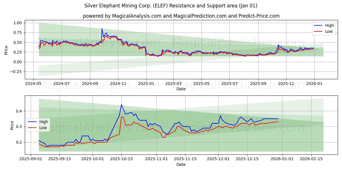  Silver Elephant Mining Corp. (ELEF) Support and Resistance area (31 Dec) 