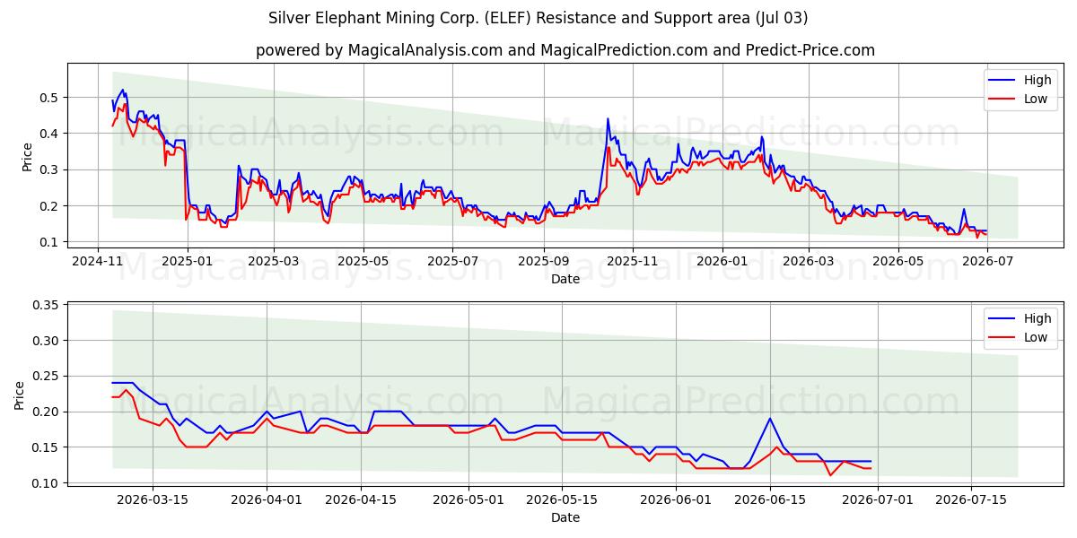  Silver Elephant Mining Corp. (ELEF) Support and Resistance area (02 Jul) 