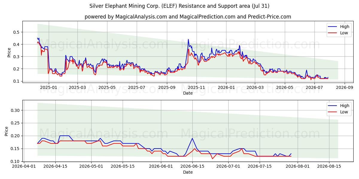  Silver Elephant Mining Corp. (ELEF) Support and Resistance area (30 Jul) 