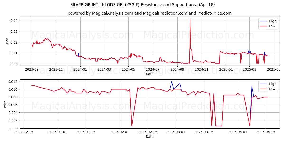  SILVER GR.INTL HLGDS GR. (YSG.F) Support and Resistance area (18 Apr) 