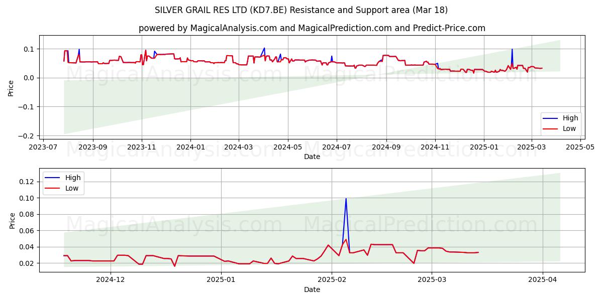  SILVER GRAIL RES LTD (KD7.BE) Support and Resistance area (18 Mar) 